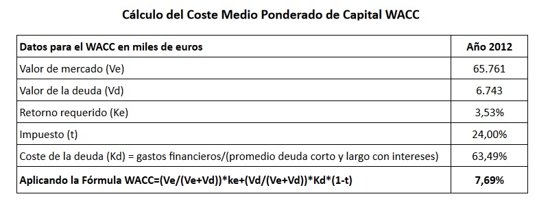 Calculo del Coste Medio Ponderado de Capital WACC