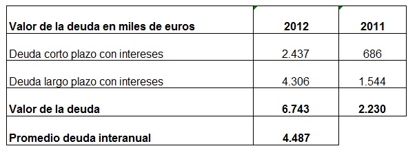 Calculo Valor Deuda con entidades de credito WACC