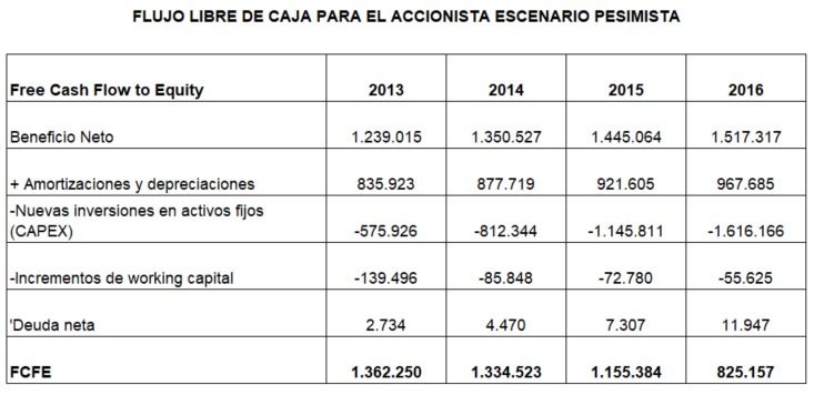 ☛ Modelo de Descuento de Flujo de Caja | Valor Terminal | Hipótesis