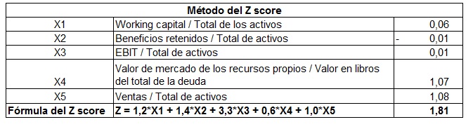 formula y calculo altman z score